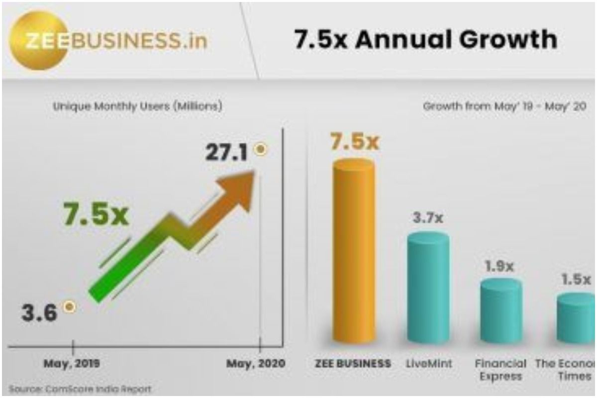ZeeBusiness.in की बड़ी छलांग, सालाना आधार में हासिल की 7.5 गुना ग्रोथ, मई 2020 में रहे 27.1 मिलियन एक्टिव यूजर्स