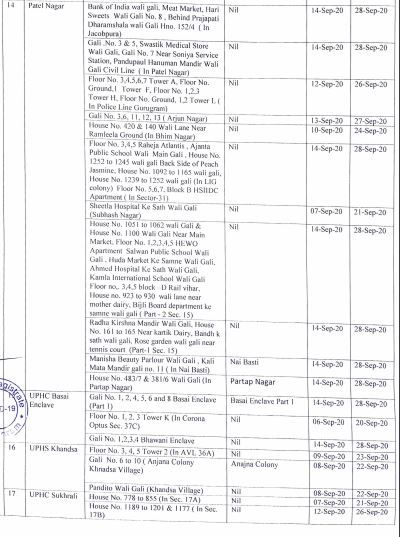 Gurugram Containment Zones: Within 10 Days, Hotspots Rise From 108 to ...