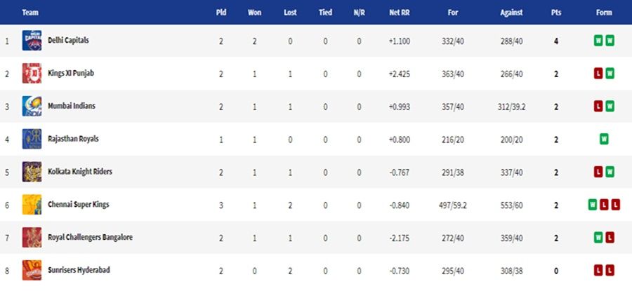 IPL 2020 Updated Points Table, Orange Cap 2020, Purple Cap 2020, IPL 2020 news, IPL 2020 schedule, IPL 2020 results, KKR vs SRH, KKR vs SRH news, KKR vs SRH highlights, KKR vs SRH results, IPL 13, Dream11 IPL