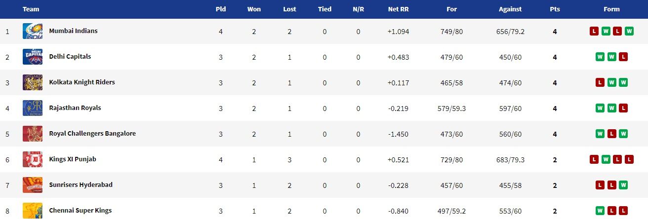 IPL 2020 Updated Points Table, Orange Cap 2020, Purple Cap 2020, IPL 2020 news, IPL 2020 schedule, IPL 2020 results, KXIP vs MI, KXIP vs MI news, KXIP vs MI highlights, KXIP vs MI results, IPL 13, Dream11 IPL, Dream11 IPL 2020, IPL 2020 latest news, IPL 2020 points table, IPL 2020 latest points table, IPL updated points table, Check the latest points table after the match no. 11 of the IPL 2020 between Rajasthan Royals and Kolkata Knight Riders and also see the Orange Cap and Purple Cap holders in the Indian Premier league. KXIP vs MI live cricket score, KXIP vs MI live cricket updates, KXIP vs MI live cricket streaming, KXIP vs MI 2020 dream11 prediction, KXIP vs MI live cricket streaming, KXIP vs MI 2020, KXIP vs MI head to head, KXIP vs MI playing 11, KXIP vs MI prediction, KXIP vs MI dream11, KXIP vs MI 2020 squad, KXIP vs MI 2020 playing 11, KXIP vs MI live score, KXIP vs MI live cricket score and updates, KXIP vs MI dream11 best team, Kings XI Punjab vs Mumbai Indians live score, Kings XI Punjab vs Mumbai Indians live updates, dc vs kxip, Rajasthan Royals vs Kolkata Knight Riders live score, dc vs kxip live, Kings XI Punjab vs Mumbai Indians live cricket score, Rajasthan Royals vs Kolkata Knight Riders live streaming, KXIP vs MI match 13 live cricket score, live cricket streaming, live streaming, live cricket online, Kings XI Punjab vs Mumbai Indians live, Kings XI Punjab vs Mumbai Indians live match, Kings XI Punjab vs Mumbai Indians live stream, Kings XI Punjab vs Mumbai Indians score, Rajasthan Royals vs Kolkata Knight Riders Dream11 IPL score, cricket score, live score, live cricket score, Rajasthan Royals vs Kolkata Knight Riders, RR vs KKR live score, Kings XI Punjab vs Mumbai Indians T20 live score, Rajasthan Royals vs Kolkata Knight Riders live streaming, disney hotstar, star sports 1, hotstar live cricket, jio live cricket, jio cricket dream11 ipl hotstar dream11 ipl, star sports dream11 ipl 200, KXIP vs MI score, Kings XI Punjab vs Mumbai Indians Dream11 IPL live, RR vs KKR live match, KXIP vs MI live, KXIP vs MI live score, live cricket score, KXIP vs MI ipl live streaming, KXIP vs MI dream11 ipl 2020 live cricket streaming, KXIP vs MI live cricket score, live cricket updates, latest cricket news, live dream11 ipl, live ipl 2020, ipl 2020 live streaming, IPL 2020 live score, ipl live score, ipl 2020 live, ipl score, ipl live match, ipl live streaming, ipl score 2020, ipl match today, IPL 2020 live, IPL 2020 live score, IPL 2020 live streaming, IPL 2020 channel, IPL 2020 live match, IPL 2020 news, IPL 2020 highlights IPL 2020 teams, IPL 2020 twelvth match