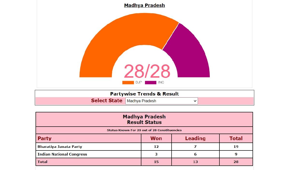 Madhya Pradesh Bypoll Results 2020 LIVE Updates