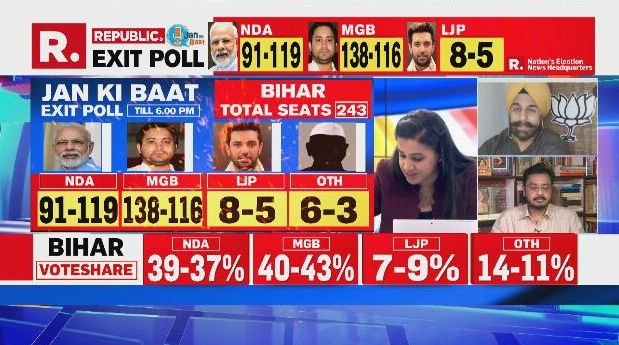 Exit Poll Results 2020 Republic Jan Ki Baat Predicts 91 119 Seats For Nda Gives 6420