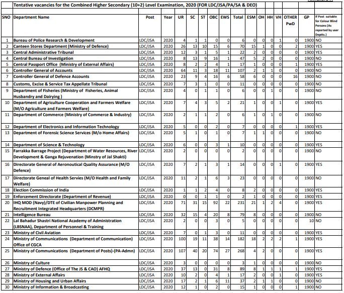 SSC CHSL 2020 Last Date to Apply Dec 15, Check Vacancy List, Exam