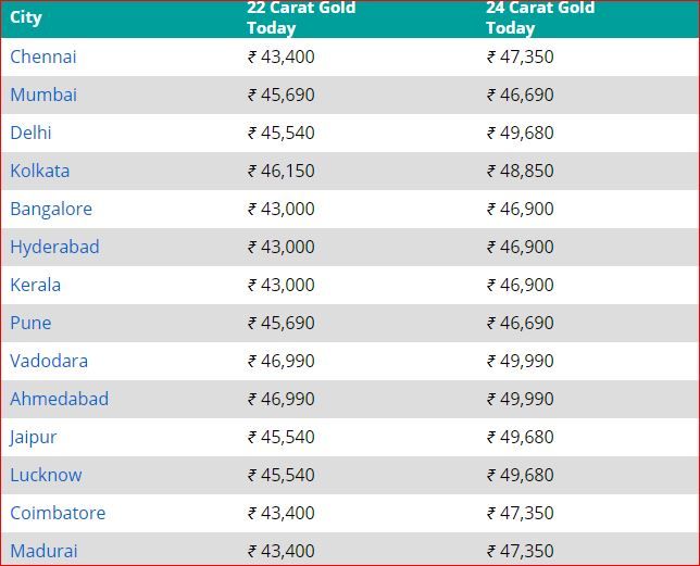 Gold Price Today, 19 February 2021: No Change in Gold Rates as Per ...