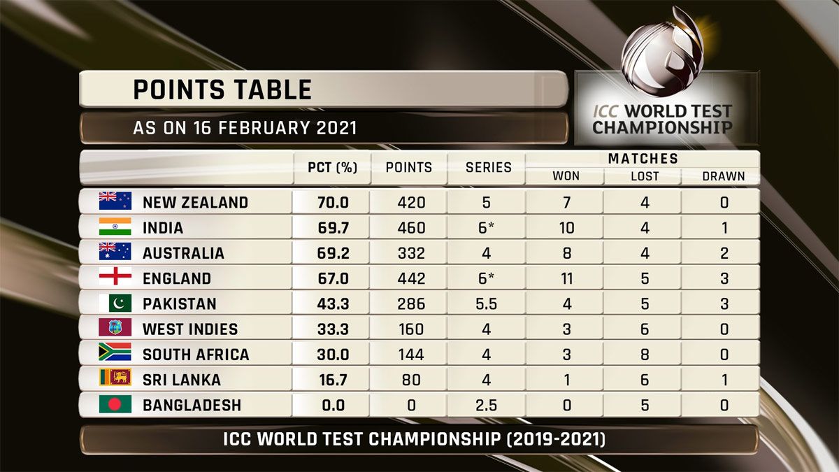 Icc World Test Championship 2021 India Move To 2nd Spot After Chennai Win England Slip To 4th