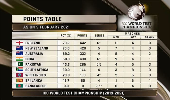 ICC World Test Championship 2021 India Move to 2nd Spot After Chennai