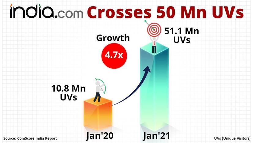 India.com Hits 50 Million Monthly Unique Visitor Mark in January 2021 comScore India Ranking