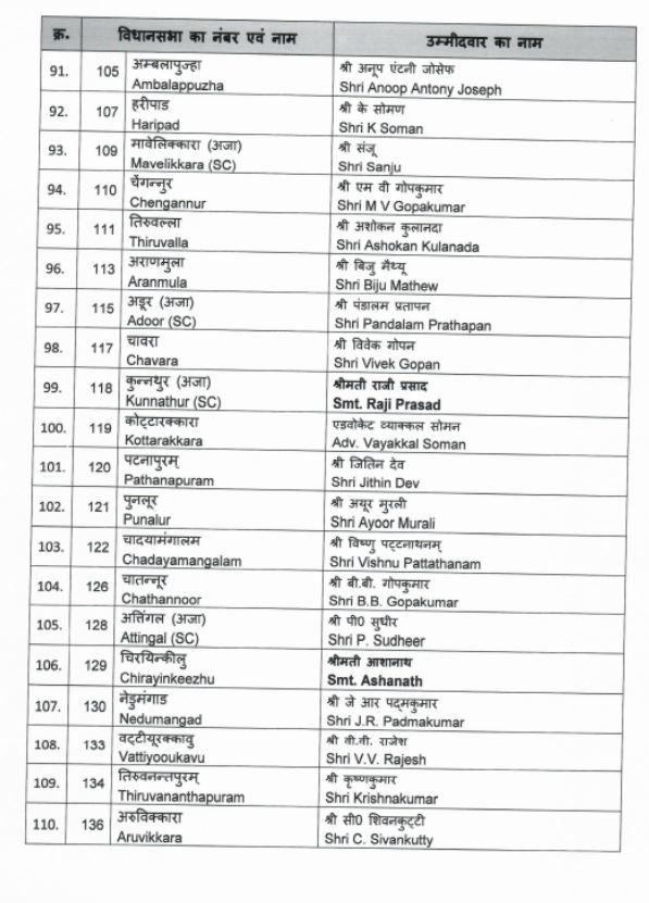 Kerala Assembly Polls: Bjp Releases List Of 112 Candidates, E 