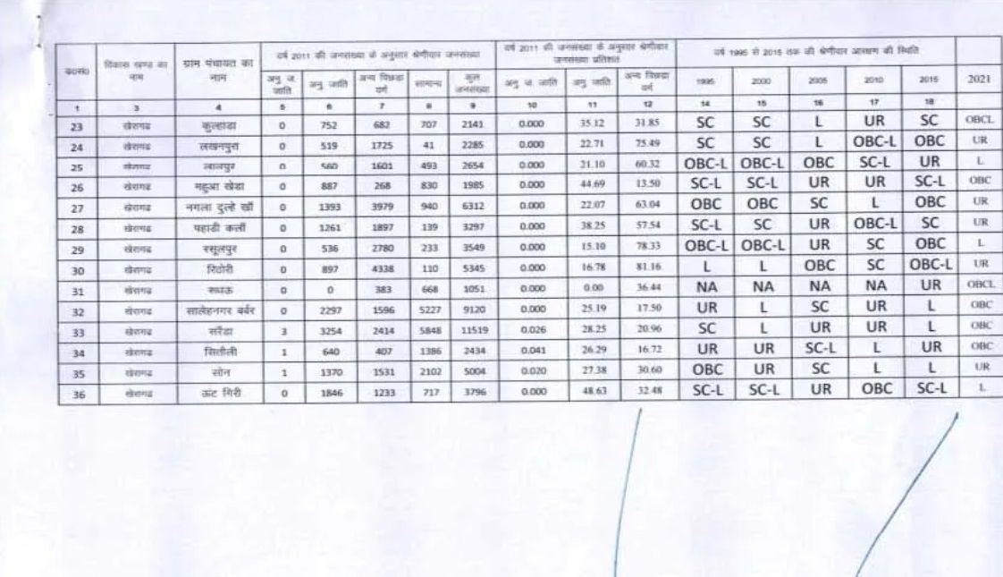 Up Gram Panchayat Election 2021 Reservation List Of Seats Released For Agra District