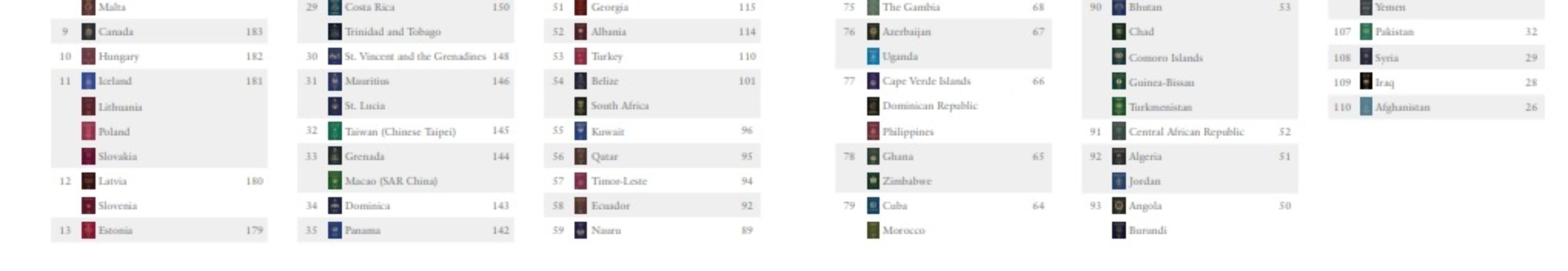 World's powerful passports in 2021