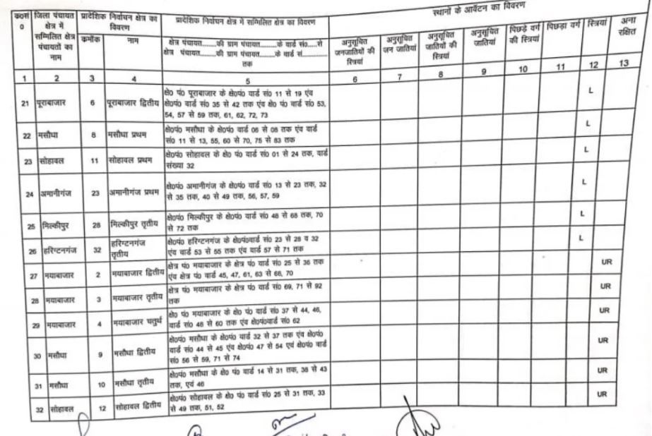 UP Gram Panchayat Election 2021: New Reservation List For Ayodhya ...