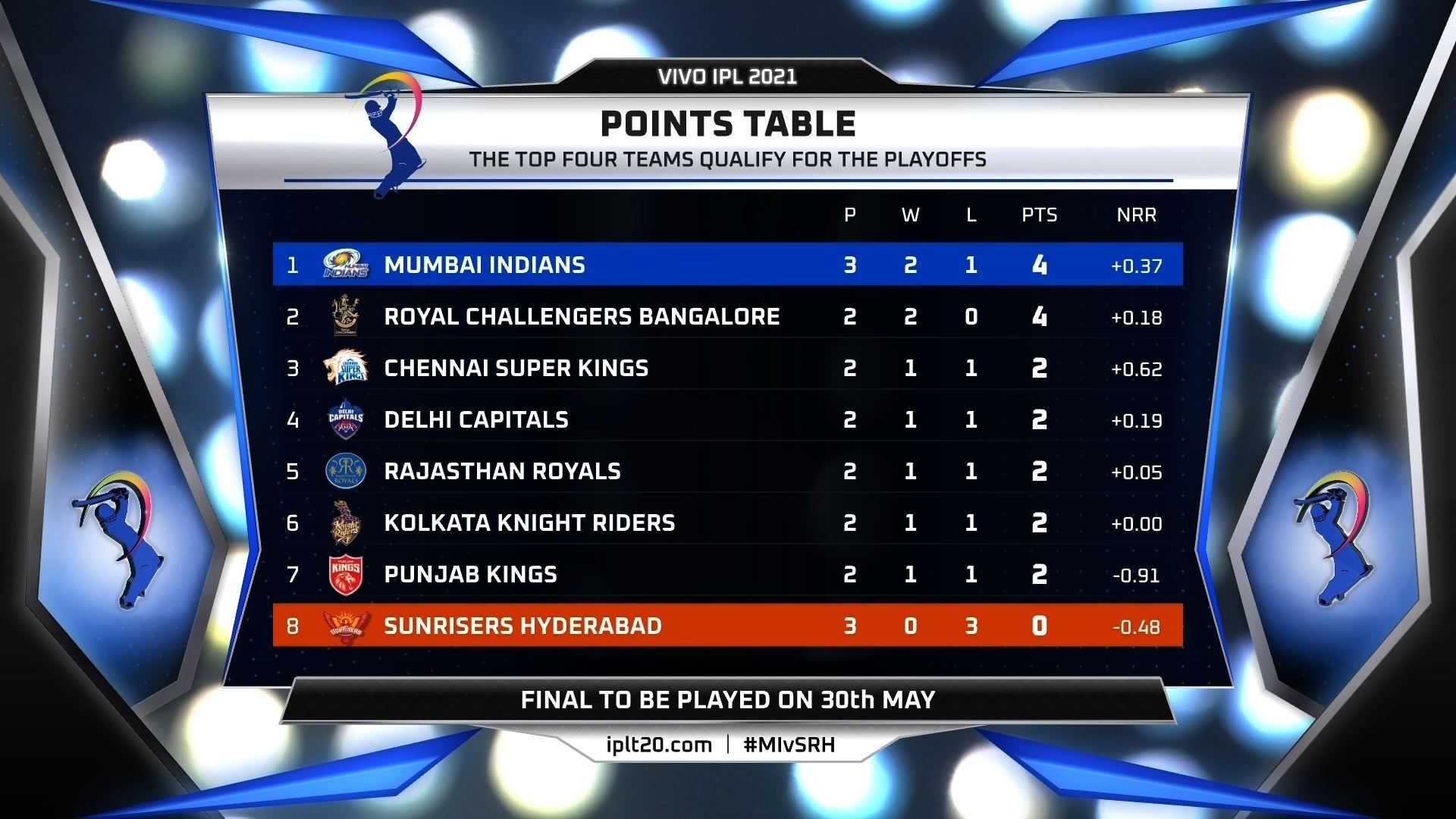 Indian Premier League 2021 Points Table टॉप पर Mumbai Indians, 'हार की