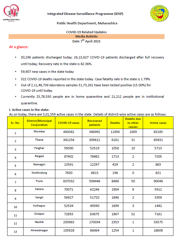 Maharashtra COVID tally