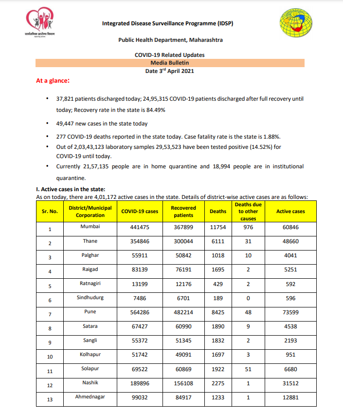 The biggest surge today was recorded in Pune with a total of 10,000 cases.