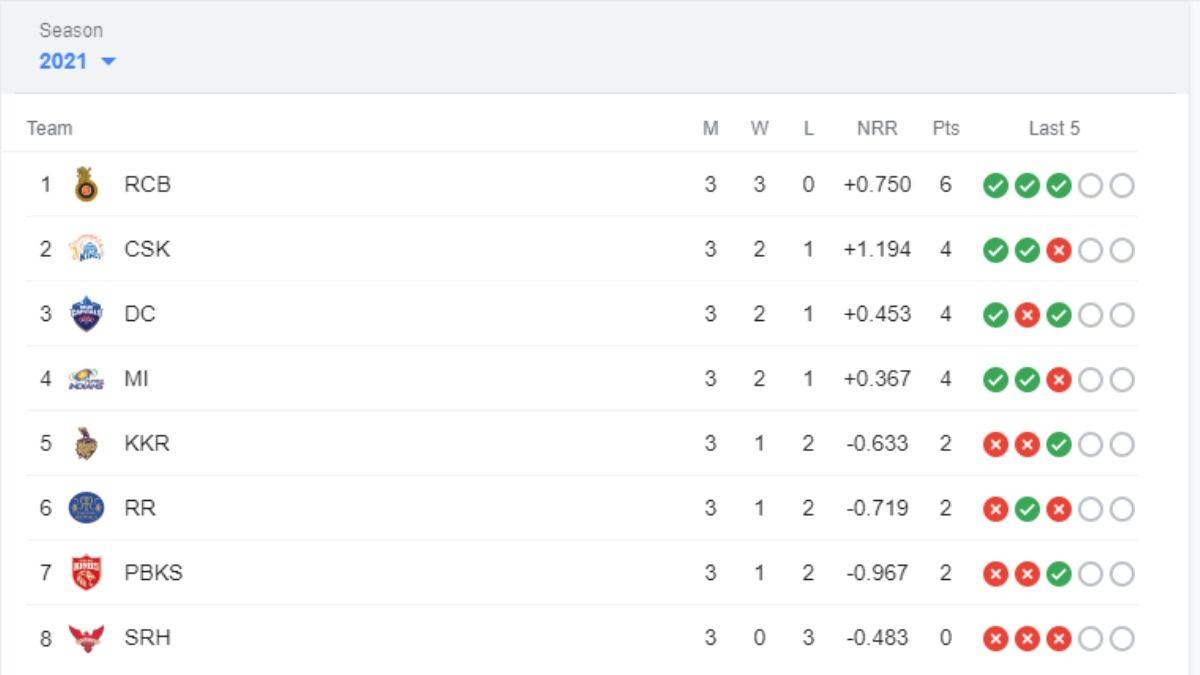 IPL 2021 Points Table Today Latest After DC vs PBKS Match 11 at Wankhede Stadium_Screenshot
