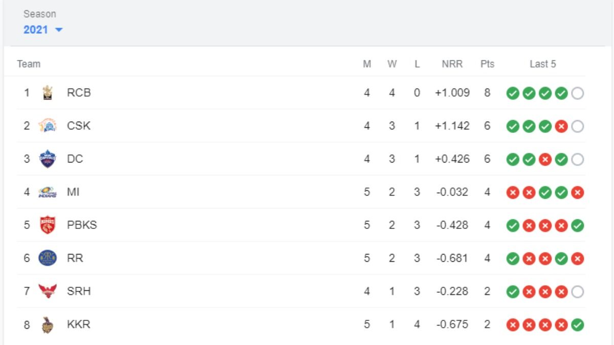 IPL 2021 Points Table After RR vs KKR