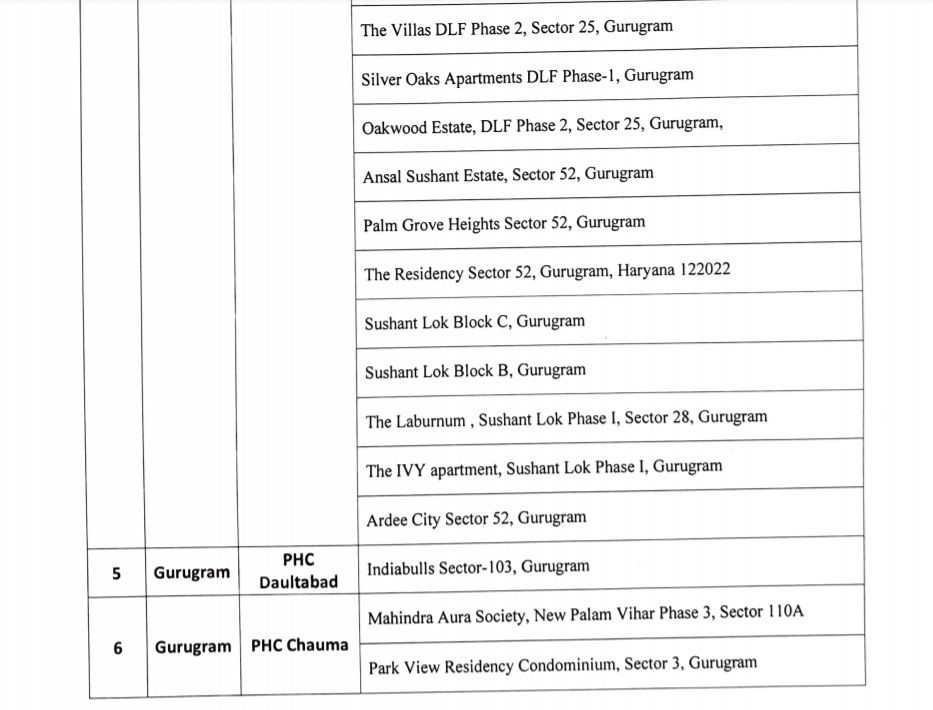 Number of Containment Zones Declines In Gurugram As COVID-19 Cases Drop ...