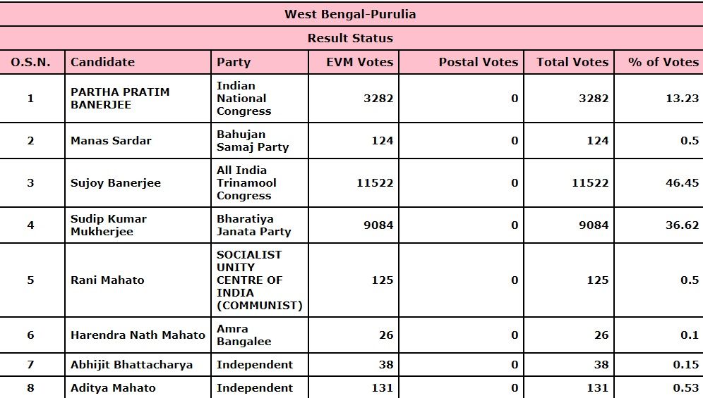 Purulia Election Result 2021: Sudip Kumar Mukherjee of BJP Heads For ...