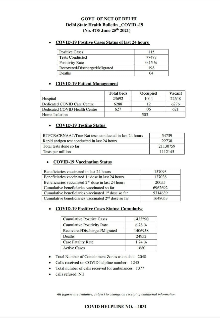 Delhi Covid-19 Update
