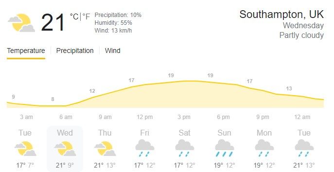 Reserve Day Weather Southampton, Southampton Weather Reserve Day, Southampton Weather Wednesday, Wedesday Weather Southampton, Wednesday Southampton Weather, Reserve Day, Reserve Day News, Reserve Day WTC Final, Reserve Day Ind vs NZ, Ind vs NZ Reserve Day WTC Final, Rain, Bad Light Southampton, WTC Final Reserve Day, Southampton Weather, Southampton Weather Live Updates, Southampton Weather Hoursly updates, Southampton Weather live weather, Reserve Day live weather, Reserve Day Weather Forecast WTC Final, Southampton weather, India vs New Zealand Live Updates, IND vs NZ Weather, IND vs NZ Weather updates, Southampton Weather, UK Weather Forecast IND vs NZ Live Score, Pitch, Pitch report, IND vs NZ WTC Final Live Match, IND vs NZ Fantasy Prediction Dream11 India vs New Zealand, Best players list of IND vs NZ, Dream11 India vs New Zealand, Dream11 Team Player List, India Dream11 Player List, Online Cricket Tips India vs New Zealand Dream11 India vs New Zealand, Online Cricket Prediction and Tips, Online Cricket Tips India vs New Zealand Dream11 India vs New Zealand, Pitch Report, Playing 11, IND vs NZ Weather Forecast, India vs New Zealand, IND vs NZ TV Timing, IND vs NZ 2020, IND vs NZ Preview
