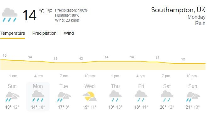 Southampton Weather Live Updates Day 4 Southampton Rain Forecast Wtc 21 Final India V New Zealand June 21 Monday Rain Play Rose Bowl Ind Vs Nz