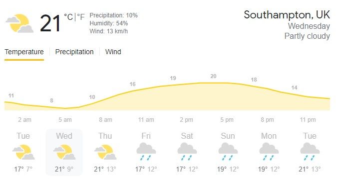 Reserve Day Southampton Hourly Weather Forecast Wtc 21 Final Wednesday June 23 No Rain Clear Skies Play Most Likely Ind V Nz Hampshire Bowl