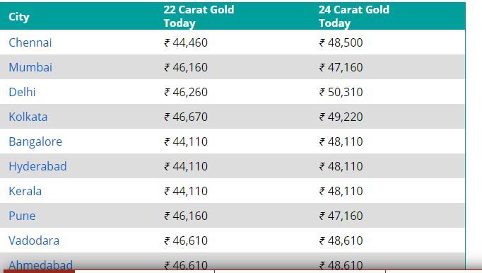 Gold Price Today: Gold Rate Rises Marginally. Check Revised Rates of 22- Carat, 24-Carat Gold in Delhi, Mumbai, Kolkata, Bangalore, Pune