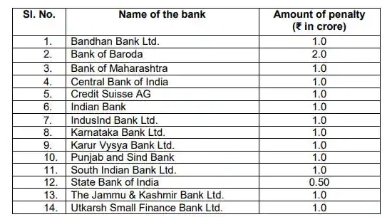 RBI,Banks,Banking,Fine,Penalty,Penalty,India News, Business News, RBI ...