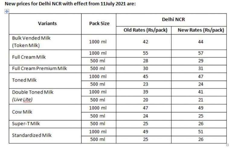 Mother Dairy Milk Price Rise By ₹2litre In Delhi Ncr Check New