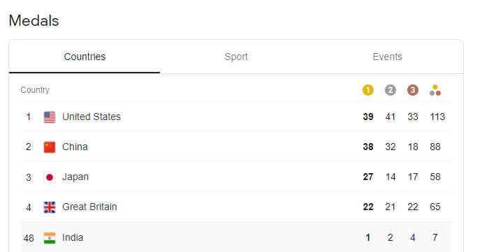 Medal Tally 2021 Olympics Tokyo Olympics 2021 Medal C - vrogue.co