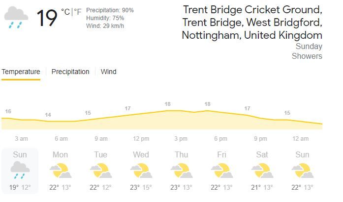 IND vs ENG Weather Forecast, Trent Bridge Weather, Day 5 Weather, India vs England Nottingham Day 5 Weather Forecast, Day 5 Weather Update India vs England, IND vs ENG TV Timing, IND vs ENG 2021, IND vs ENG Preview, India vs England, IND vs ENG 2021 Live Updates, IND vs ENG head to head, IND vs ENG prediction, IND vs ENG live score, IND vs ENG live score, IND vs ENG stadium 2021, IND vs ENG venue, IND vs ENG live scorecard, IND vs ENG fantasy prediction, IND vs ENG India vs England, IND vs ENG , IND vs ENG 11wickets fantasy cricket, IND vs ENG Dream11 Team Prediction, IND vs ENG match prediction, India vs England match schedule, India vs England points table, India vs England live score, India vs England live, India vs England score, India vs England India vs England match list, India vs England team, India vs England, Virat Kohli, Jasprit Bumrah, Rohit Sharma, India vs England, India squad 2021, India players 2021, India live streaming, India India vs England live streaming, IND vs ENG venue, IND vs ENG Prediction, IND vs ENG 2021 Venue, India vs England Live, India vs England time table, India vs England live match, India vs England virat kohli, India vs England news, India vs England news, India vs England updated points table, ODI cricket news, Fantasy Playing Tips - India vs England, Dream11 Team Predicion - India vs England, Fantasy Picks - Dream11 India vs England, India vs England match schedule, India vs England points table, India vs England dream11, India vs England, India vs England live score, India vs England DC, India vs England live, India vs England news, India vs England score, India vs England final, IND vs ENG 2021, IND vs ENG 2021 scorecard, IND vs ENG prediction, IND vs ENG match, IND vs ENG head to head, IND vs ENG India vs England, IND vs ENG live, IND vs ENG last match, IND vs ENG dream 11 team, India vs England 2021, India vs England match, India vs England 3rd Match, India vs England 1st Test, India vs England who will win, India vs England scorecard, India vs England 1st Test, India vs England 1st Test, India vs England 1st Test all you need to know