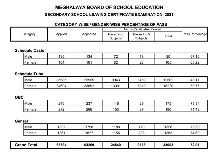 MBOSE SSLC, HSSLC Results 2021 LIVE Updates: Meghalaya ...