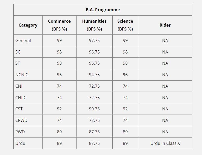 Delhi University Admission 2021 St Stephen S Releases First Cut Off List Check Category Wise Cut Offs Here India Com