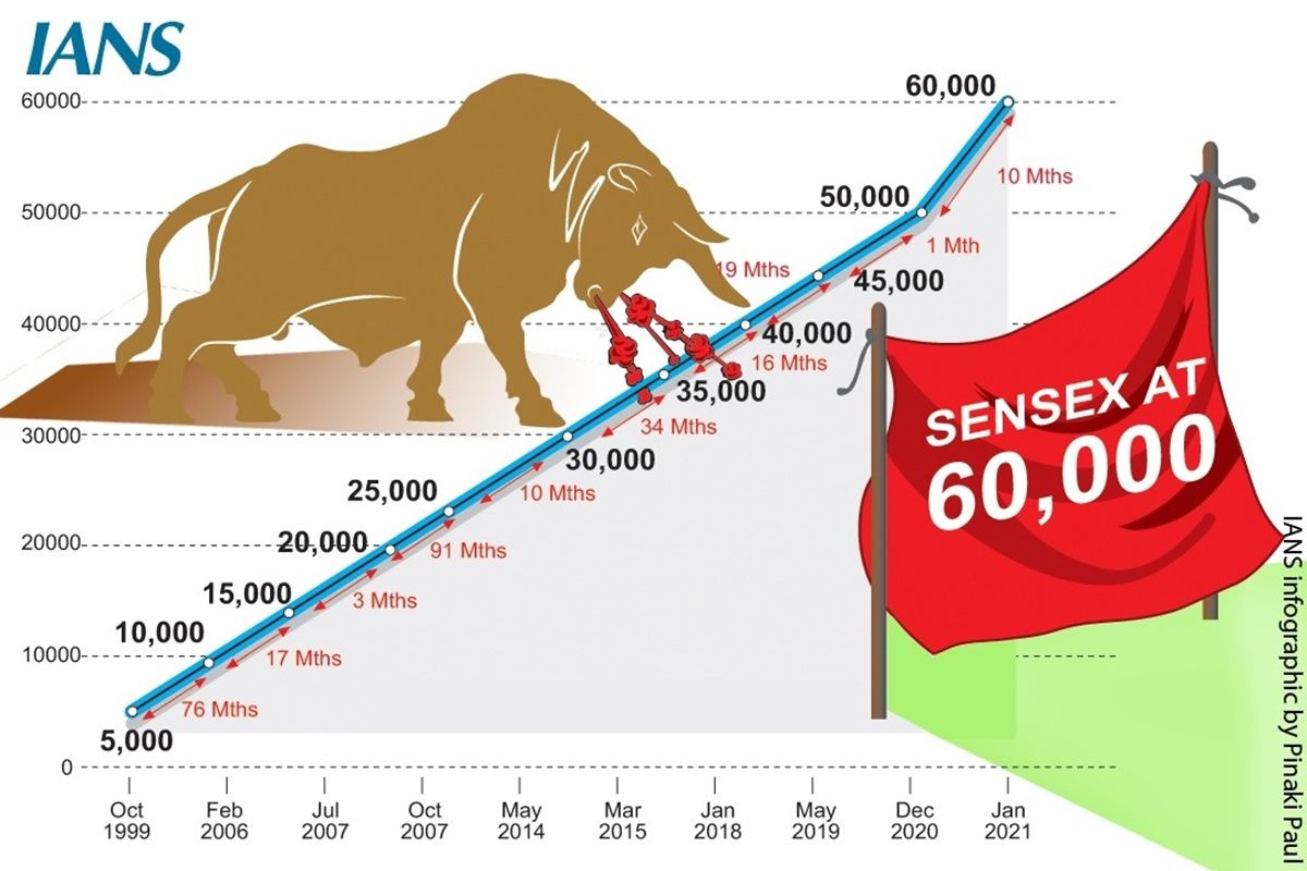 Share Market Stock Market Today Bse Sensex Crosses 60000 Milestone Nse Nifty At Record High 9795