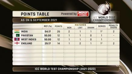 Updated ICC World Test Championship Points Table (2021-23)