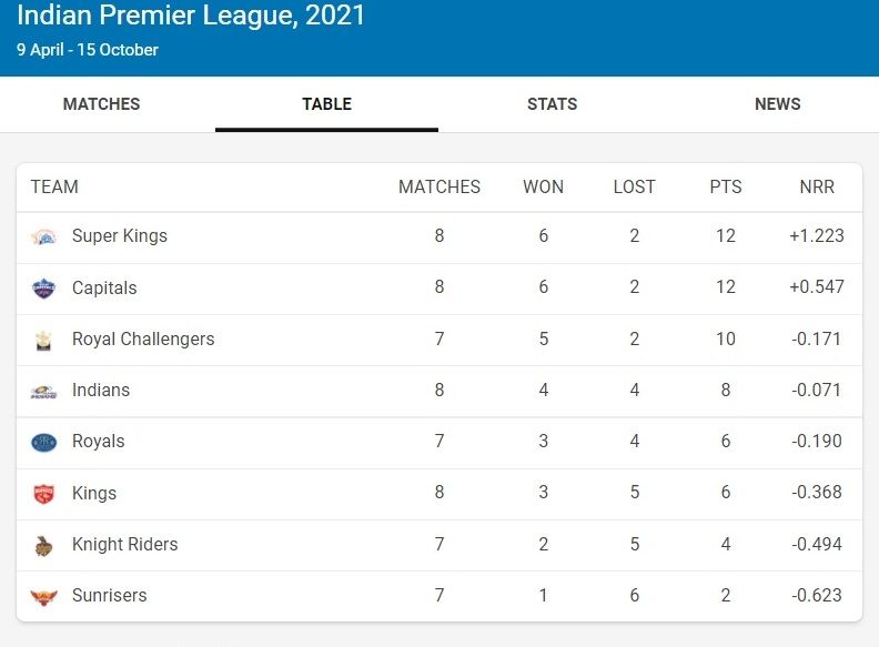 IPL 2021 Points Table Today Latest MI vs CSK: CSK Beat MI to Claim No ...