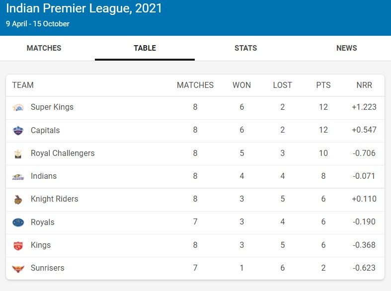 IPL 2021 Points Table Today Latest KKR vs RCB KKR Beat RCB by 9