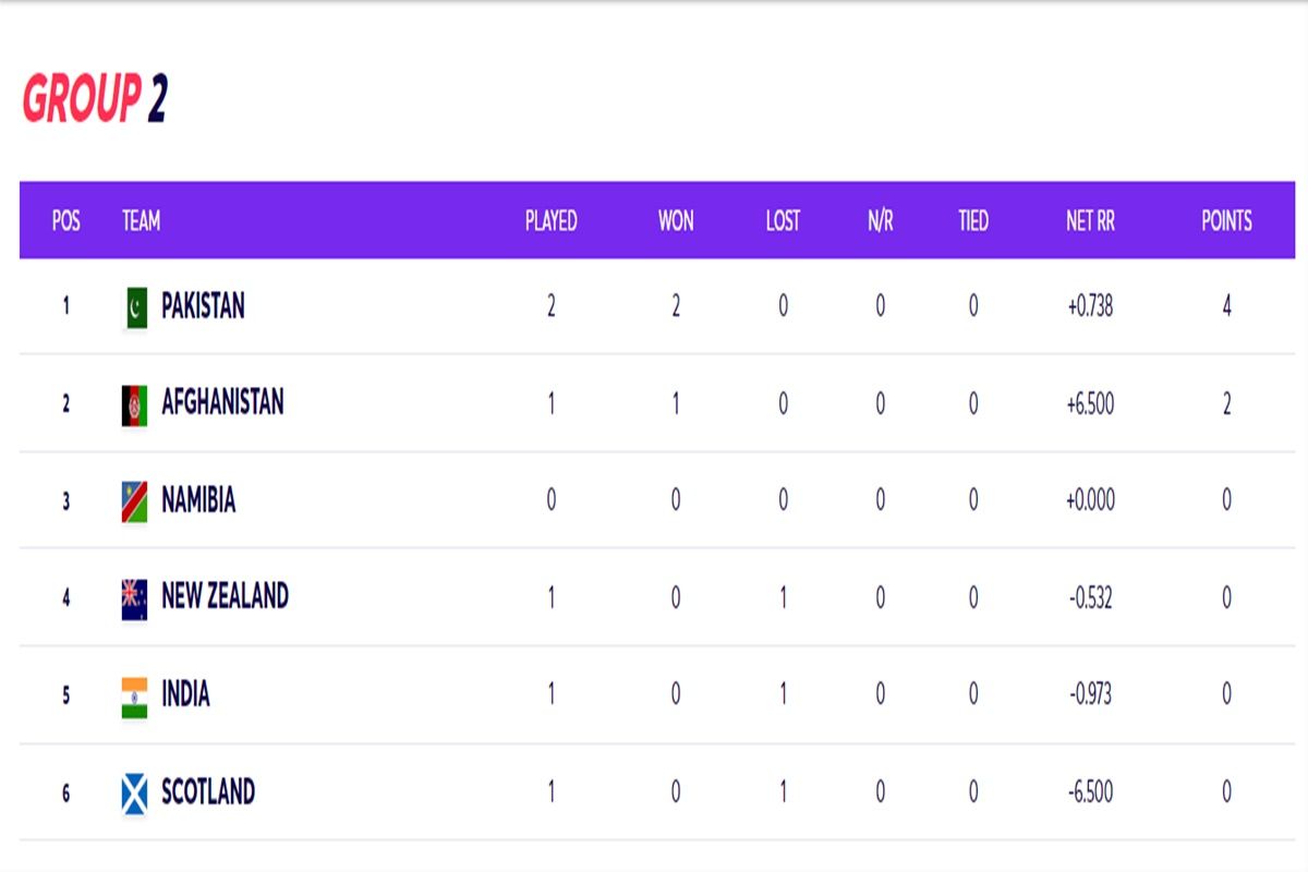 T20 World Cup 2021 Points Table After PAK vs NZ: Pakistan Hold on to ...