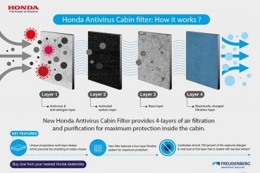 The new Honda antivirus cabin air filter features a four-layer filtration system.