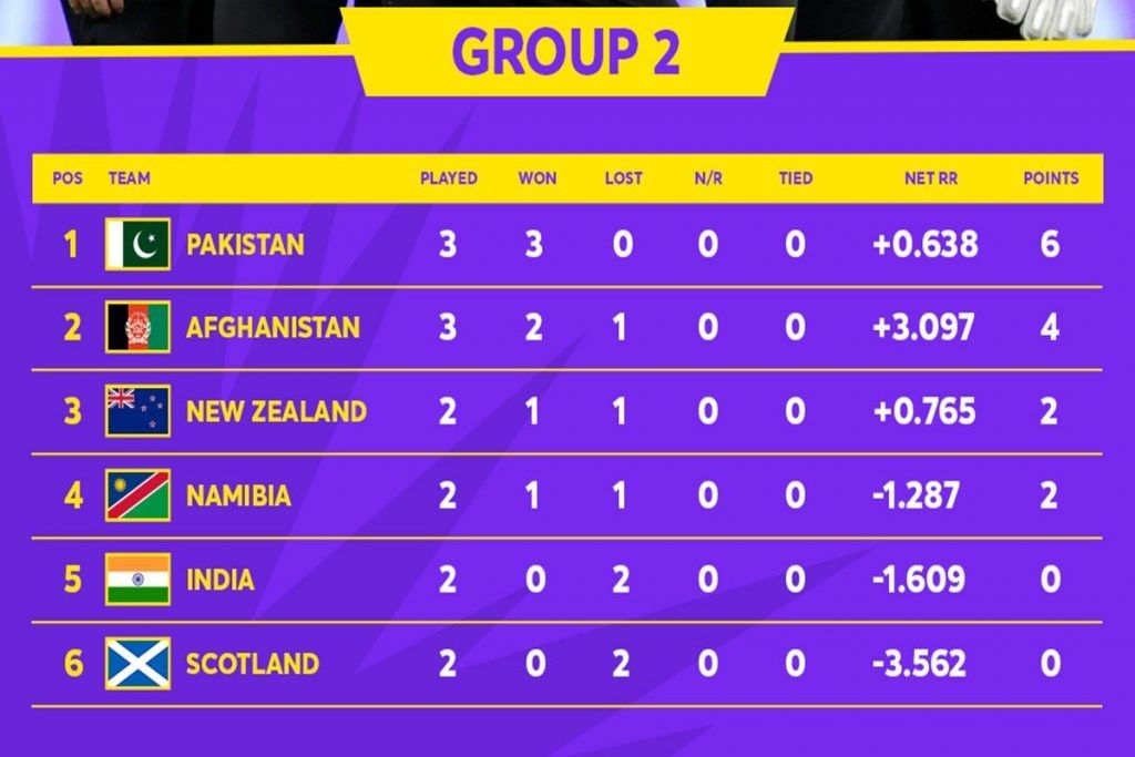 T20 World Cup 2021 How Can India Qualify For the SemiFinals? Possible