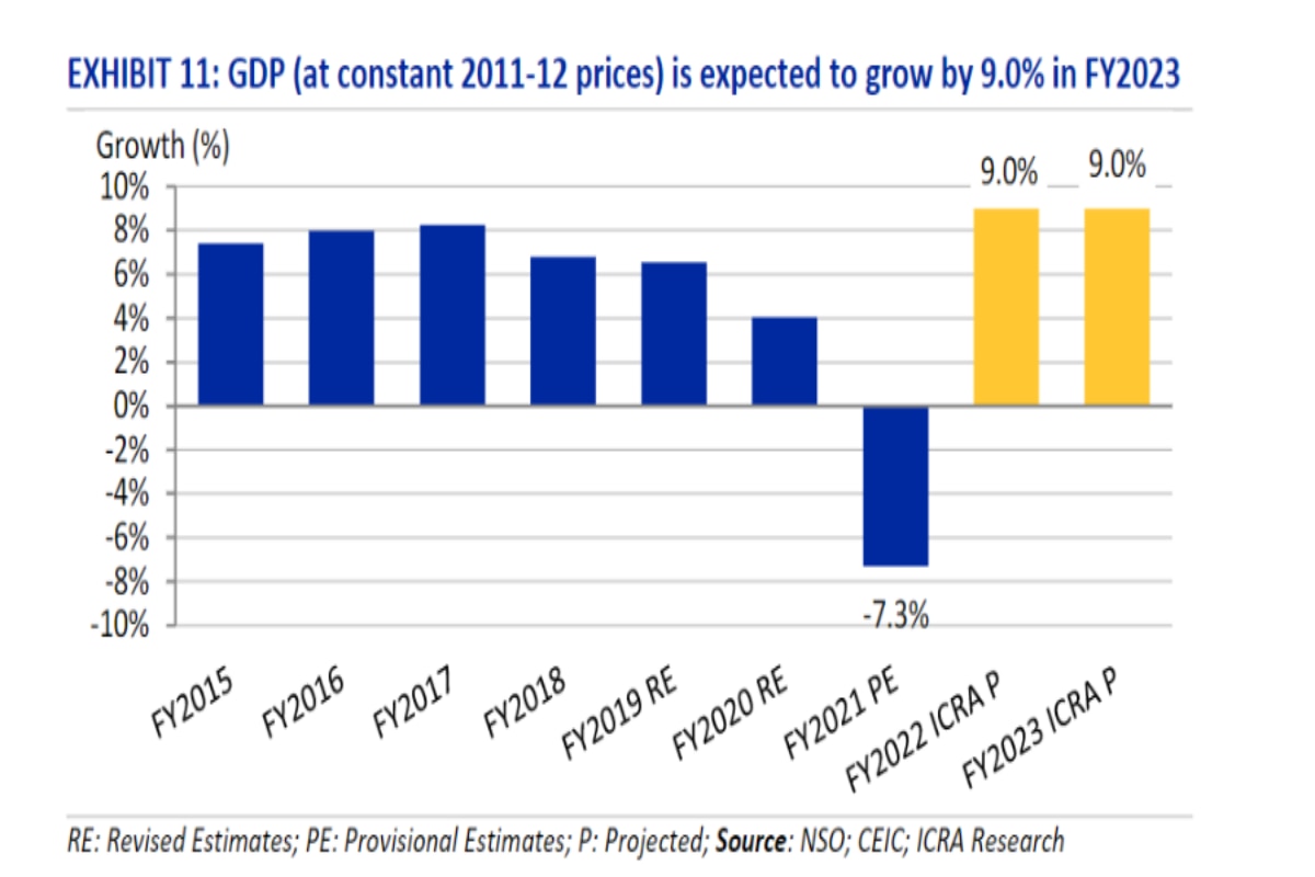 rating-agency-icra-pegs-indias-gdp-growth-rate-at-9-per-cent-for-fy2022