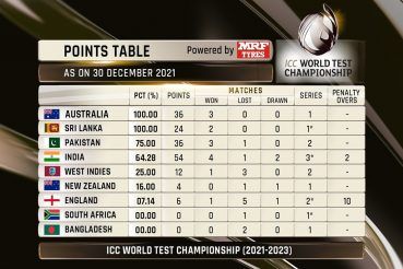 WTC Points Table