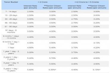 Good News! HDFC Bank Hikes Fixed Deposit Interest Rates. Check Latest Rates Here
