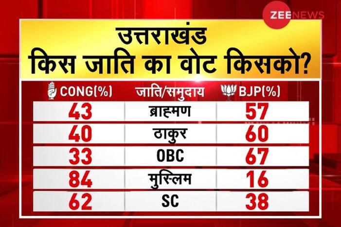 Janta Ka Mood: उत्तराखंड में किस जाति के मतदाता किस पार्टी की तरफ, मुस्लिम मतदाताओं का मत किसे?