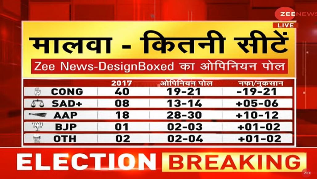 Malwa (Punjab): AAP Races Ahead of Congress With 28-30 Seats, Congress 19-21 As Per Zee Opinion Poll