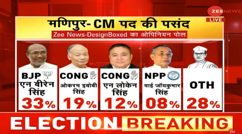 Manipur Opinion Poll 2022: मणिपुर में CM पद के लिए कौन है पसंदीदा चेहरा, ओपिनियन पोल में बताया