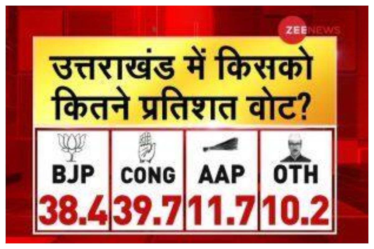 #ZeeNewsOpinionPoll: Congress Just Ahead Of BJP in Uttarakhand, Harish Rawat Most Popular CM Choice | Highlights