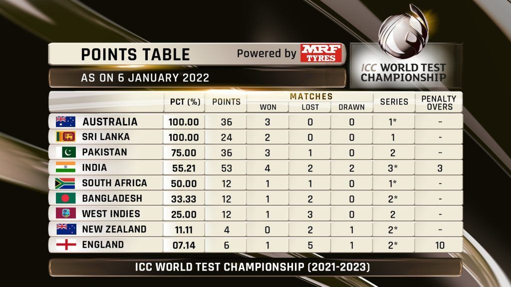 Icc Wtc Points Table 2021 23