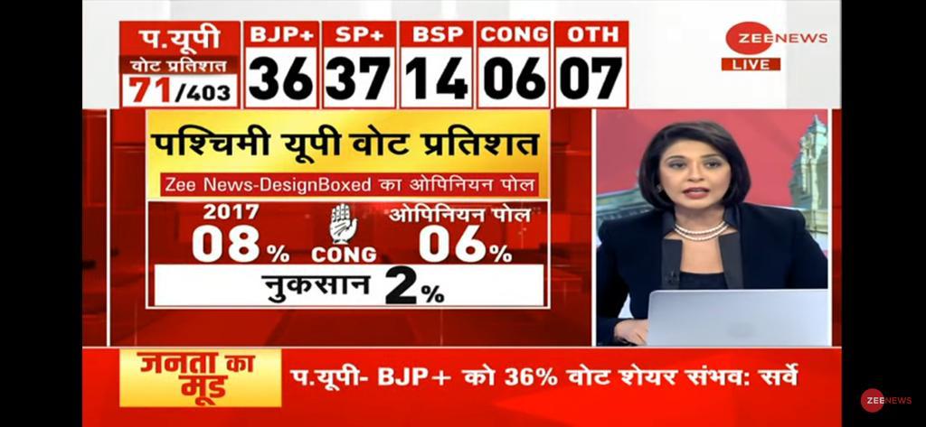 #ZeeNewsOpinion Poll For Western Uttar Pradesh: Close Clash Between BJP, Samajwadi Party Likely