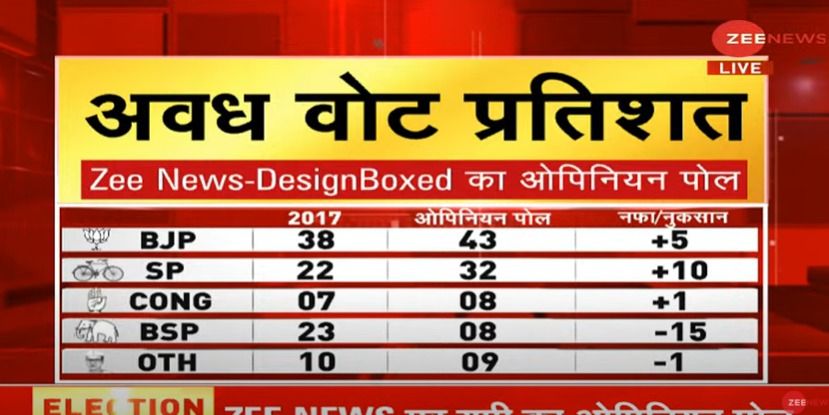 Zee Opinion Poll for Awadh (UP): BJP Likely To Get 76-82 Seats, SP To Regain Ground With 34-38 Seats